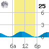 Patchogue tide chart for Thursday, January 25, 2024