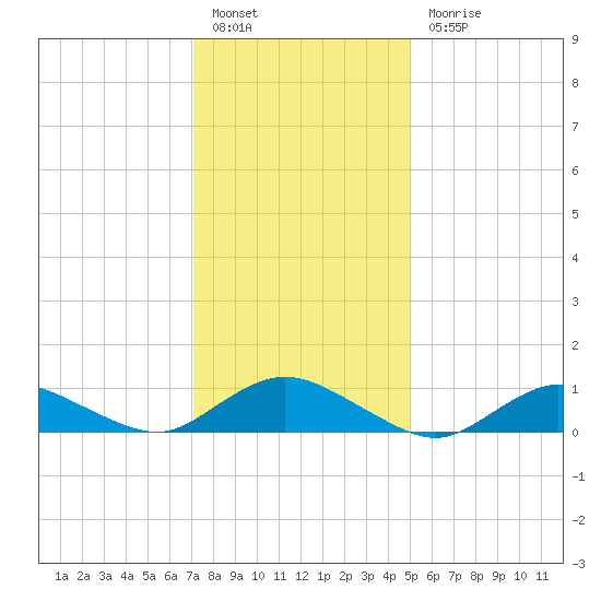 Patchogue tide chart for Friday, January 26, 2024