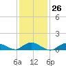 Patchogue tide chart for Friday, January 26, 2024