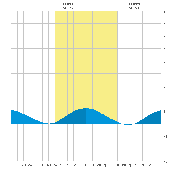 Patchogue tide chart for Saturday, January 27, 2024