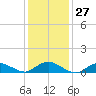 Patchogue tide chart for Saturday, January 27, 2024