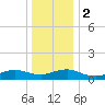 Patchogue tide chart for Tuesday, January 2, 2024