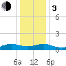 Patchogue tide chart for Wednesday, January 3, 2024