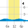 Patchogue tide chart for Thursday, January 4, 2024