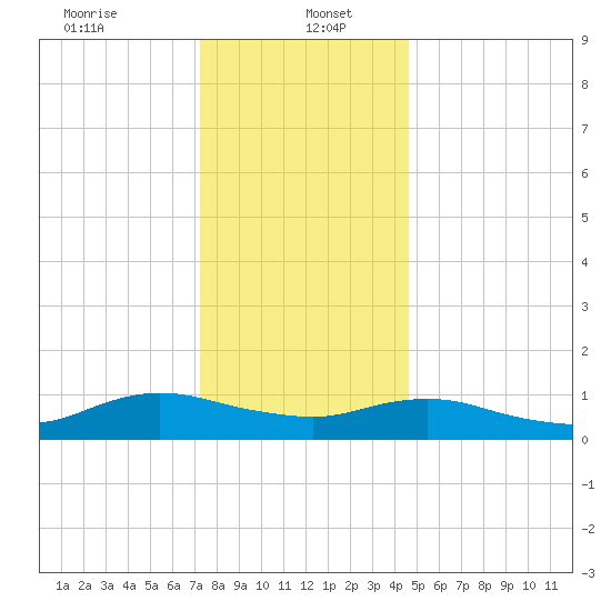 Patchogue tide chart for Friday, January 5, 2024