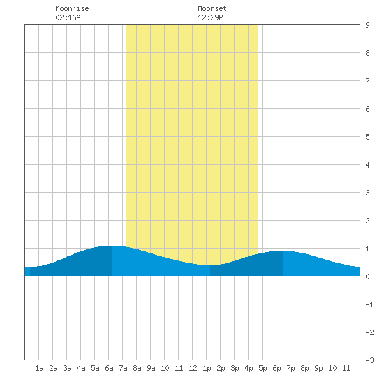 Patchogue tide chart for Saturday, January 6, 2024