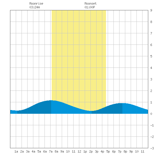Patchogue tide chart for Sunday, January 7, 2024