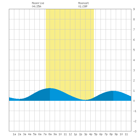 Patchogue tide chart for Monday, January 8, 2024