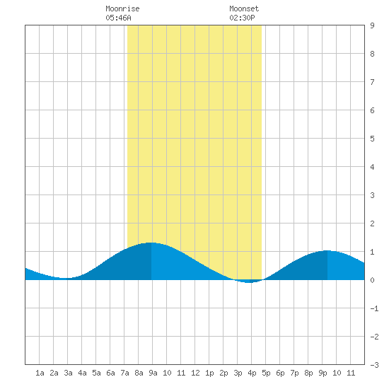 Patchogue tide chart for Tuesday, January 9, 2024