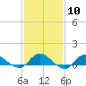 Patchogue tide chart for Saturday, February 10, 2024