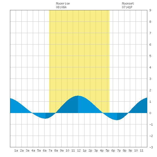 Patchogue tide chart for Sunday, February 11, 2024