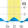Patchogue tide chart for Sunday, February 11, 2024