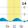 Patchogue tide chart for Wednesday, February 14, 2024