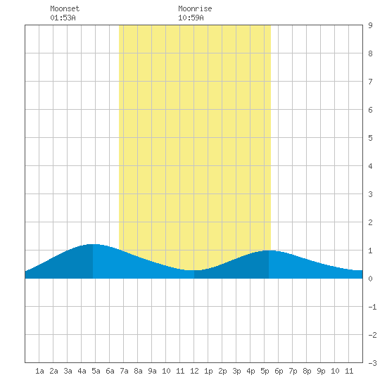 Patchogue tide chart for Saturday, February 17, 2024