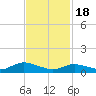 Patchogue tide chart for Sunday, February 18, 2024