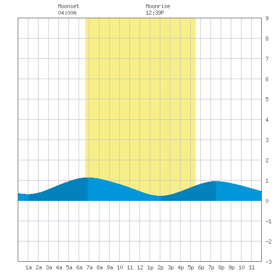 Patchogue tide chart for Monday, February 19, 2024