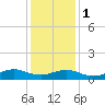 Patchogue tide chart for Thursday, February 1, 2024