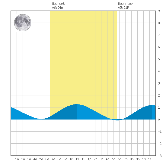 Patchogue tide chart for Saturday, February 24, 2024
