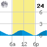 Patchogue tide chart for Saturday, February 24, 2024
