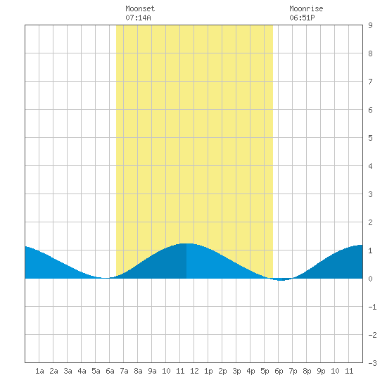 Patchogue tide chart for Sunday, February 25, 2024