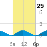 Patchogue tide chart for Sunday, February 25, 2024
