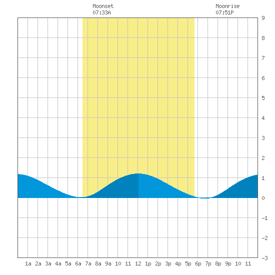 Patchogue tide chart for Monday, February 26, 2024