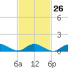 Patchogue tide chart for Monday, February 26, 2024