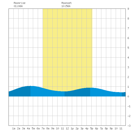 Patchogue tide chart for Saturday, February 3, 2024