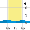 Patchogue tide chart for Sunday, February 4, 2024