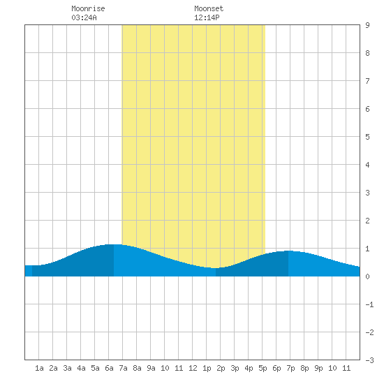 Patchogue tide chart for Monday, February 5, 2024