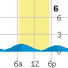 Patchogue tide chart for Tuesday, February 6, 2024