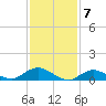 Patchogue tide chart for Wednesday, February 7, 2024