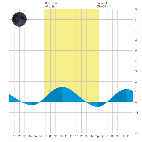Patchogue tide chart for Friday, February 9, 2024