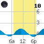 Patchogue tide chart for Sunday, March 10, 2024