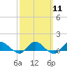 Patchogue tide chart for Monday, March 11, 2024