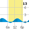Patchogue tide chart for Wednesday, March 13, 2024