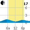 Patchogue tide chart for Sunday, March 17, 2024