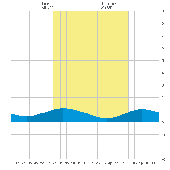 Patchogue tide chart for Wednesday, March 20, 2024