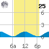 Patchogue tide chart for Monday, March 25, 2024