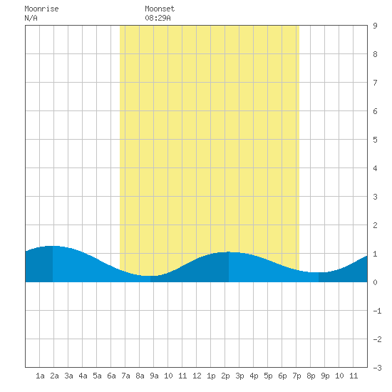 Patchogue tide chart for Friday, March 29, 2024