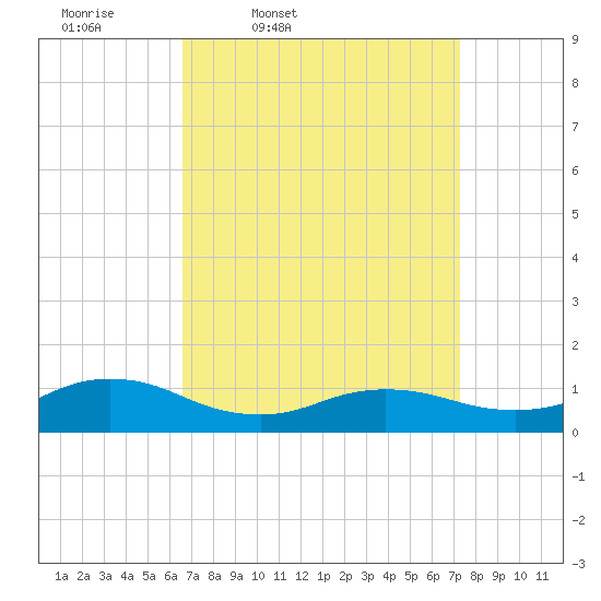Patchogue tide chart for Sunday, March 31, 2024