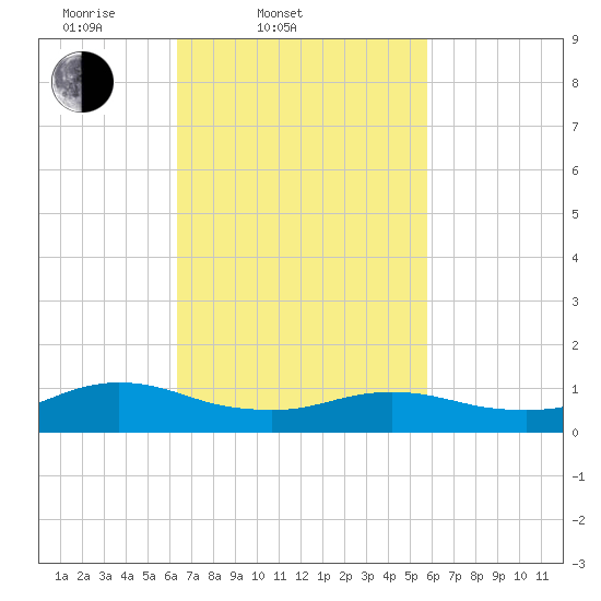 Patchogue tide chart for Sunday, March 3, 2024