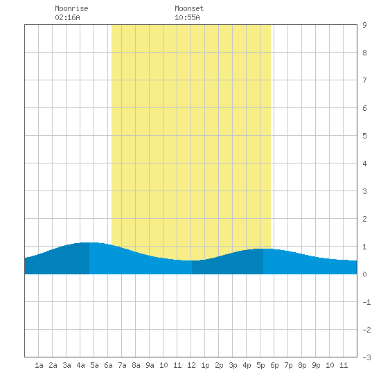 Patchogue tide chart for Monday, March 4, 2024