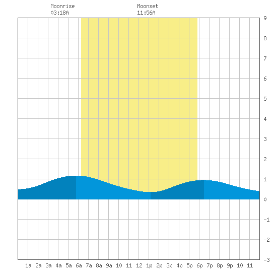 Patchogue tide chart for Tuesday, March 5, 2024