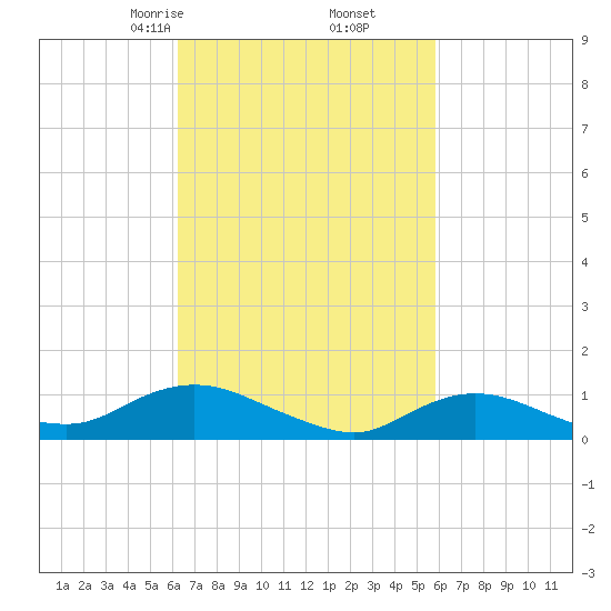 Patchogue tide chart for Wednesday, March 6, 2024