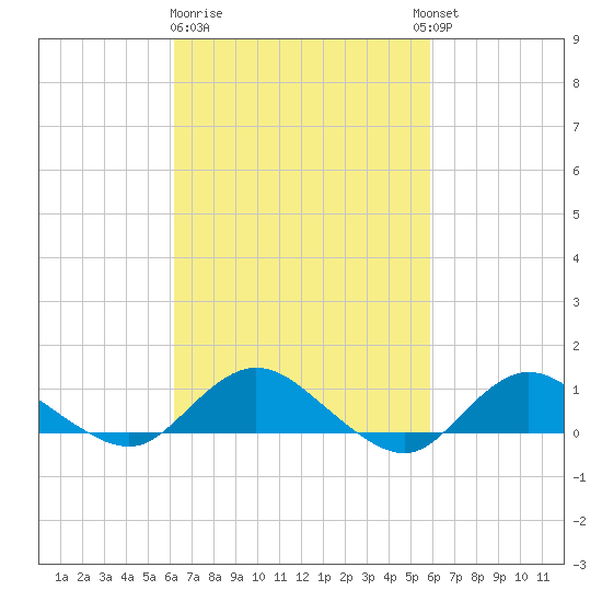 Patchogue tide chart for Saturday, March 9, 2024