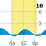 Patchogue tide chart for Wednesday, April 10, 2024