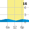 Patchogue tide chart for Tuesday, April 16, 2024