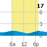 Patchogue tide chart for Wednesday, April 17, 2024