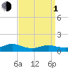Patchogue tide chart for Monday, April 1, 2024
